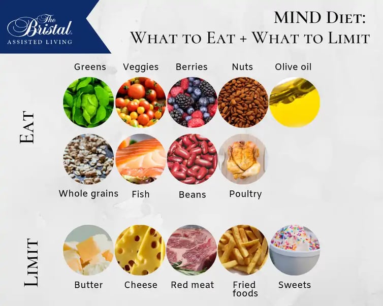 infographic showing what foods to eat and limit as part of the MIND diet